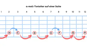 Gitarrengriffbrett zeigt die a-Moll-Tonleiter auf einer Saite mit Noten A, H, C, D, E, F, G, A und Pfeilen, die den Verlauf markieren.