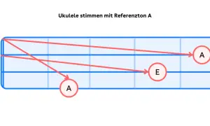 Ukulele stimmen mit Referenzton A: Diagramm zeigt Saiten A, E, C, G und wie man sie auf A und E stimmt.