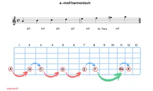 Gitarrengriffbrett zeigt die Töne für a-moll harmonisch. Pfeile illustrieren die Fingerbewegungen für Akkorde.