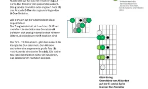 Gitarrengriffbrett zeigt Akkorde, mit Betonung auf kleine Terz (b3) und große Terz (3) als Bestandteile von Dur- und Moll-Akkorden.