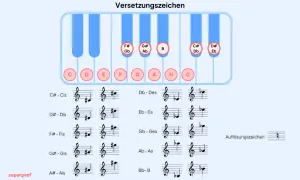 Tastatur mit Noten und musikalischen Zeichen. Zeigt Versetzungszeichen wie # und b, die die Tonhöhe von Musiknoten verändern.