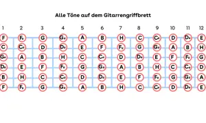 Gitarre noten griffbrett: Übersicht aller Töne auf den Saiten und Bünden.