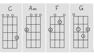 Ukulele Akkorde C, Am, F und G. Diagramme zeigen Griffmuster für Anfänger.