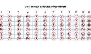 Gitarrengriffbrett mit Noten. F-Dur-Tonleiter auf der Gitarre: F, G, A, B, C, D, E.