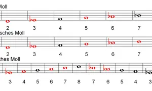 Notenbeispiele für reines, harmonisches und melodisches Moll. Die Unterschiede in den Tonleitern werden durch rote Notenköpfe hervorgehoben.