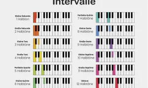 Tabelle mit musikalischen Intervallen, die auf Klaviertasten dargestellt sind, von der kleinen Sekunde (1 Halbton) bis zur Oktave (12 Halbtöne).