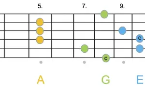 Gitarrengriffbrett mit farbigen Punkten, die Noten für die Stufentheorie Musik zeigen.
