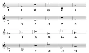 Notenbeispiele zeigen verschiedene musikalische Intervalle, wie z.B. die Quarte (4) und die Oktave (8).