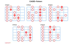 Gitarren-Grifftabelle zeigt CAGED-Muster für die G-Dur-Tonleiter in verschiedenen Formen.