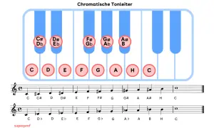 Darstellung einer chromatischen Tonleiter auf einem Klavier mit Noten. Die weißen Tasten sind C, D, E, F, G, A, H, C. Die schwarzen Tasten zeigen erhöhte und erniedrigte Töne.