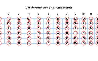 Gitarrengriffbrett mit Noten. Zeigt die Töne der Dur Tonleiter auf dem Griffbrett der Gitarre, von Bund 1 bis 13.