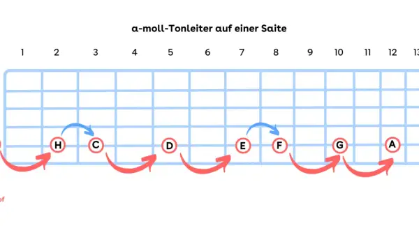 Gitarrengriffbrett zeigt die a-Moll-Tonleiter auf einer Saite mit Noten A, H, C, D, E, F, G, A und Pfeilen, die den Verlauf markieren.