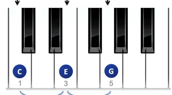 Klavierakkorde: C, E, G bilden einen Dur-Akkord. Der Grundton ist C, die große Terz E und die Quinte G.