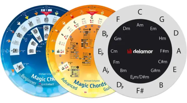 Tonika Musik: Ein Kreisdiagramm zeigt Akkorde und Tonleitern für Gitarre. Ideal für Anfänger und Fortgeschrittene.