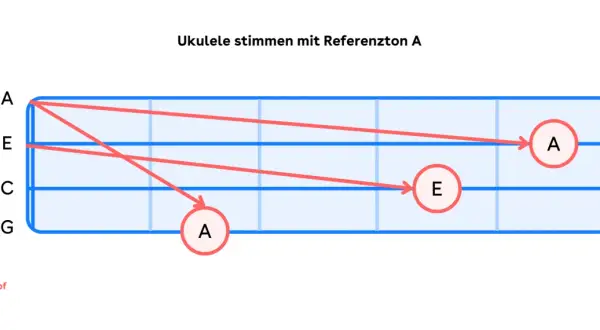 Ukulele stimmen mit Referenzton A: Diagramm zeigt Saiten A, E, C, G und wie man sie auf A und E stimmt.