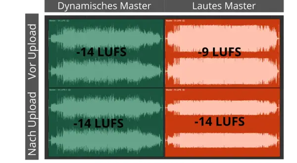 Zwei Audiospuren: links dynamisch (-14 LUFS), rechts laut (-9 LUFS). Ein Beispiel für den Loudness War.