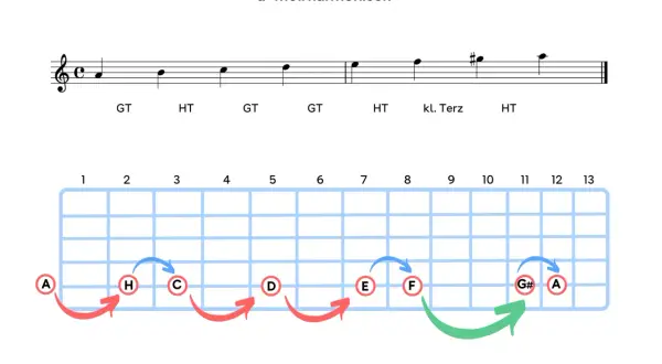 Gitarrengriffbrett zeigt die Töne für a-moll harmonisch. Pfeile illustrieren die Fingerbewegungen für Akkorde.