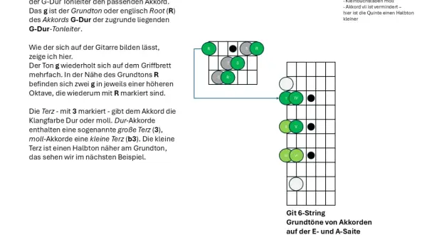 Gitarrengriffbrett zeigt Akkorde, mit Betonung auf kleine Terz (b3) und große Terz (3) als Bestandteile von Dur- und Moll-Akkorden.