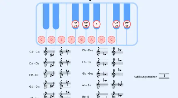 Tastatur mit Noten und musikalischen Zeichen. Zeigt Versetzungszeichen wie # und b, die die Tonhöhe von Musiknoten verändern.