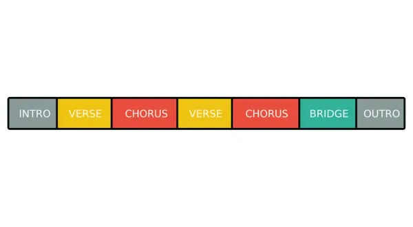 Struktur eines Rap-Songs: Intro, Verse, Chorus, Bridge, Outro. So schreibt man Rap!