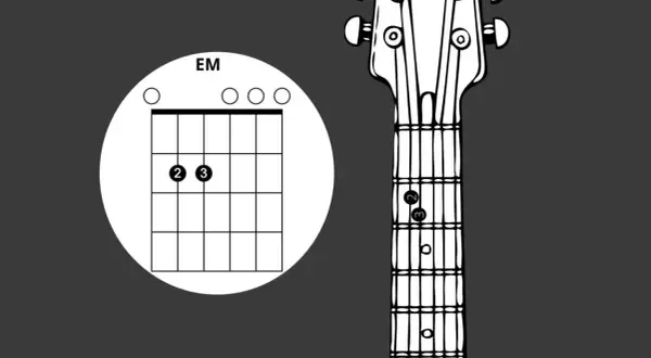 Gitarre noten lernen: Griffbild für E-Moll (EM) und Griffpositionen am Gitarrenhals.