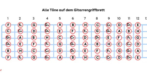 Gitarre noten griffbrett: Übersicht aller Töne auf den Saiten und Bünden.