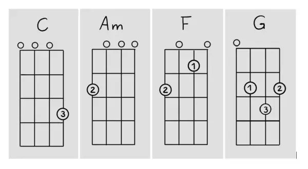 Ukulele Akkorde C, Am, F und G. Diagramme zeigen Griffmuster für Anfänger.