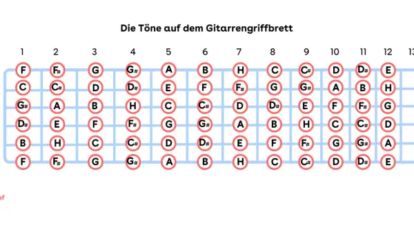 Gitarrengriffbrett mit Noten. F-Dur-Tonleiter auf der Gitarre: F, G, A, B, C, D, E.