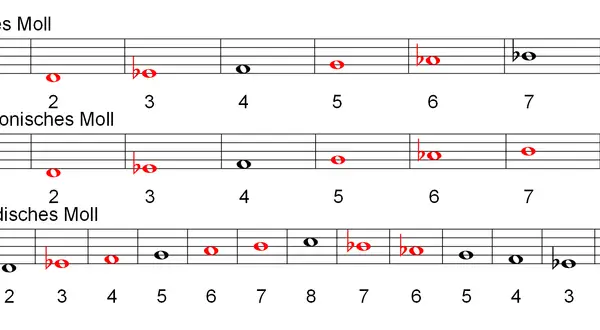 Notenbeispiele für reines, harmonisches und melodisches Moll. Die Unterschiede in den Tonleitern werden durch rote Notenköpfe hervorgehoben.