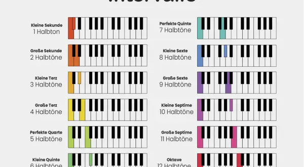 Tabelle mit musikalischen Intervallen, die auf Klaviertasten dargestellt sind, von der kleinen Sekunde (1 Halbton) bis zur Oktave (12 Halbtöne).