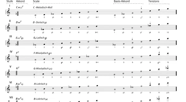 Notenbeispiel zeigt die C-melodisch-moll Tonleiter und ihre Modi. Die g moll melodisch Skala ist hier als Beispiel aufgeführt.