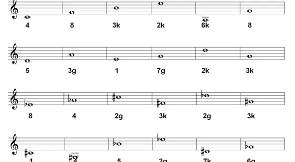 Notenbeispiele zeigen verschiedene musikalische Intervalle, wie z.B. die Quarte (4) und die Oktave (8).