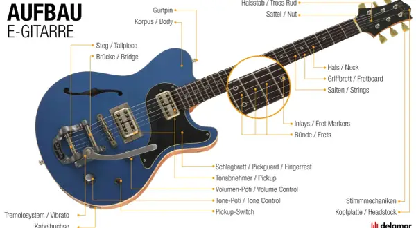 Aufbau einer blauen E-GITARRE mit Beschriftung der einzelnen Teile wie Korpus, Hals, Steg und Tonabnehmer.
