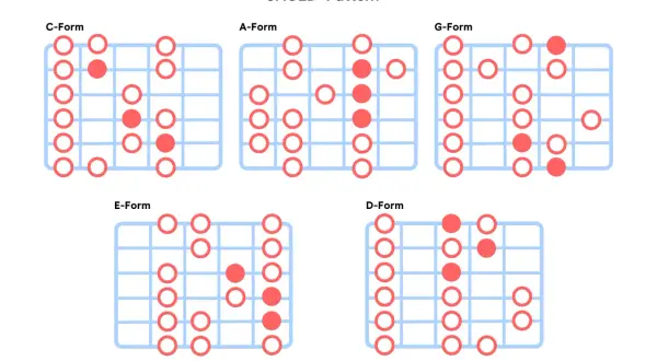 Gitarren-Grifftabelle zeigt CAGED-Muster für die G-Dur-Tonleiter in verschiedenen Formen.