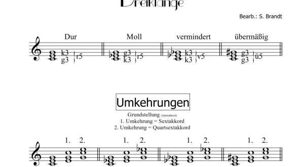 Notenbeispiele für Dur, Moll, vermindert und übermäßig. Der cis moll dreiklang ist als Moll-Beispiel dargestellt.