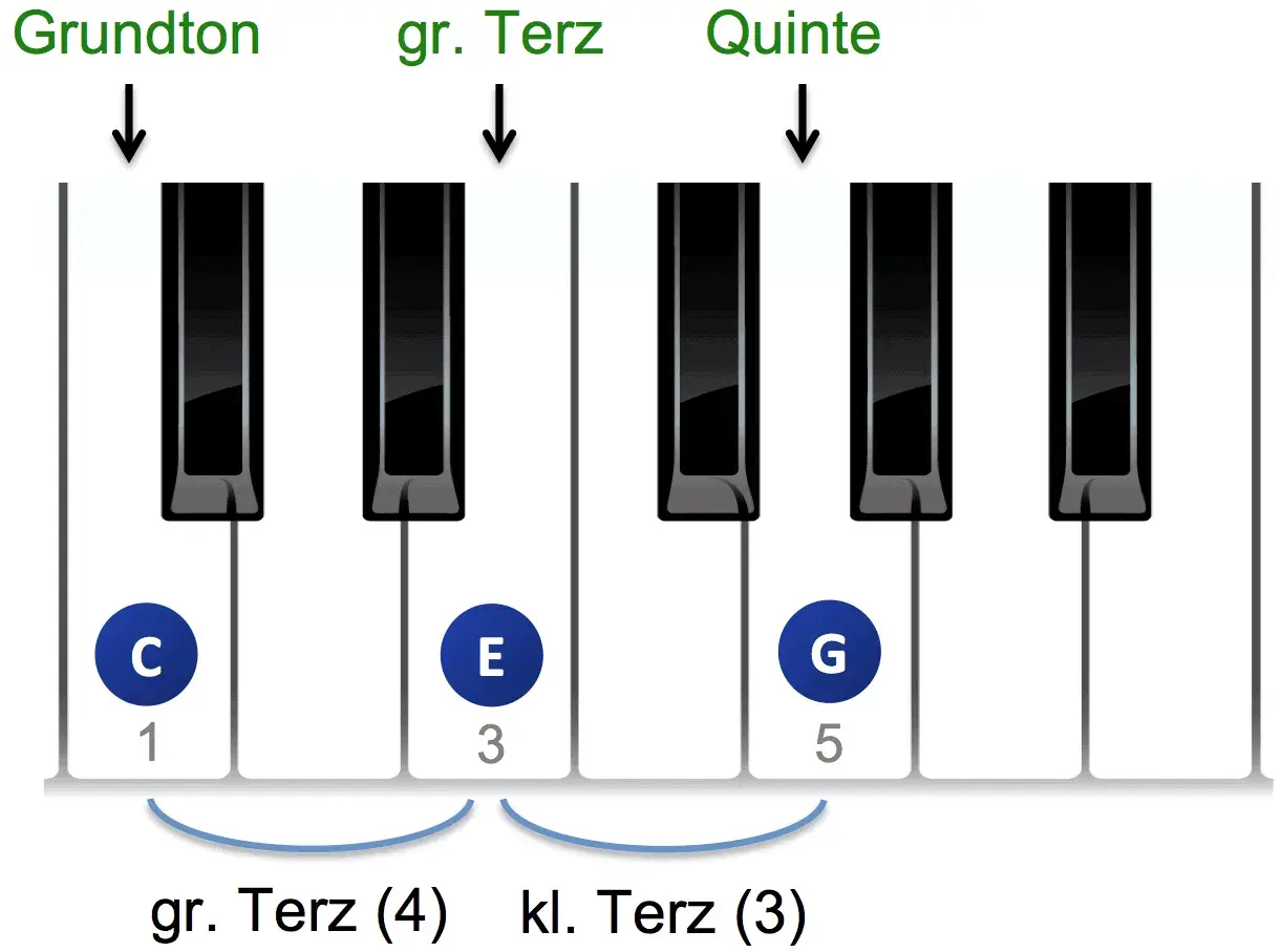 Klavierakkorde: C, E, G bilden einen Dur-Akkord. Der Grundton ist C, die große Terz E und die Quinte G.