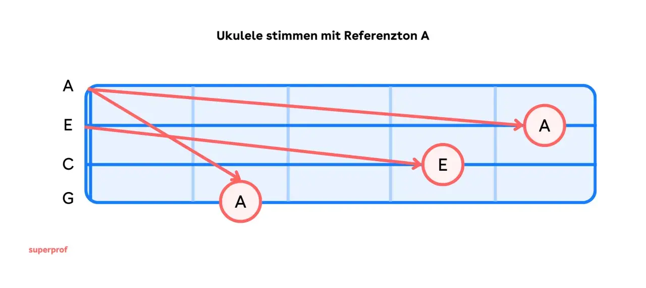 Ukulele stimmen mit Referenzton A: Diagramm zeigt Saiten A, E, C, G und wie man sie auf A und E stimmt.