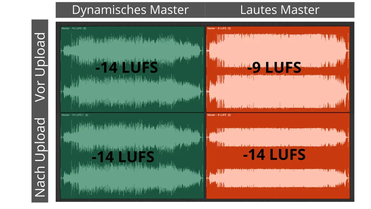 Zwei Audiospuren: links dynamisch (-14 LUFS), rechts laut (-9 LUFS). Ein Beispiel für den Loudness War.