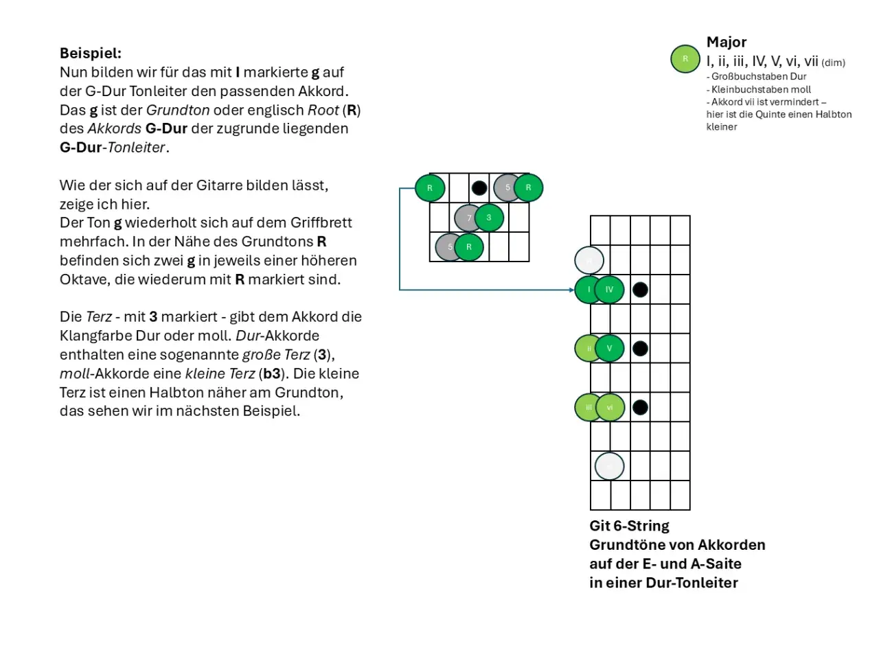 Gitarrengriffbrett zeigt Akkorde, mit Betonung auf kleine Terz (b3) und große Terz (3) als Bestandteile von Dur- und Moll-Akkorden.