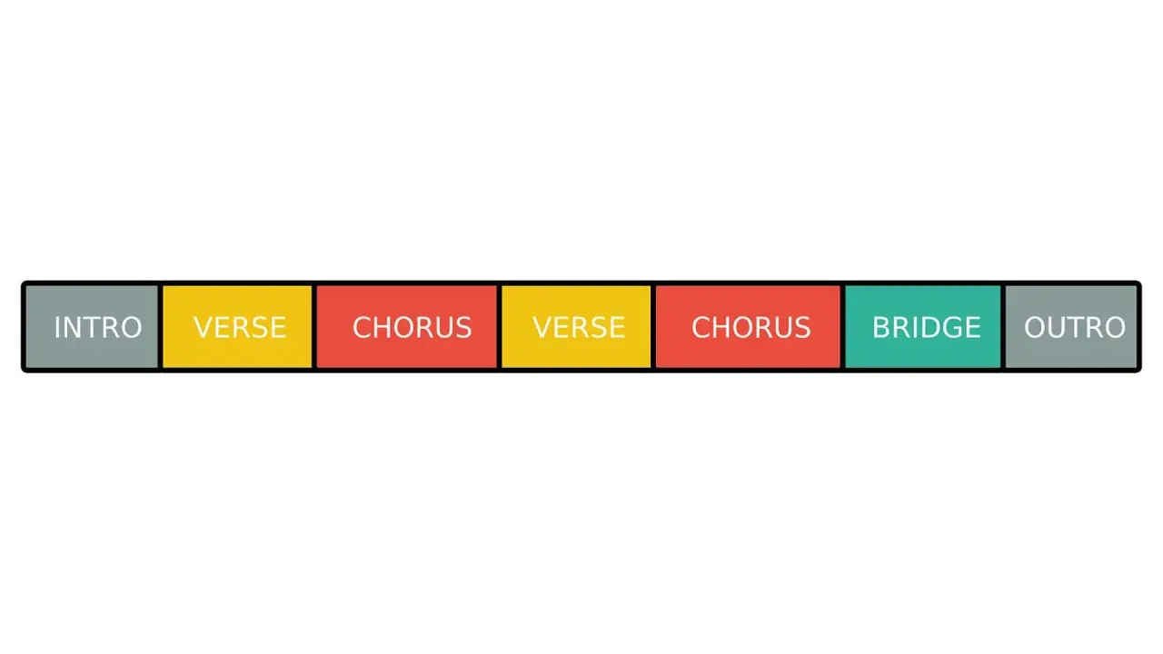 Struktur eines Rap-Songs: Intro, Verse, Chorus, Bridge, Outro. So schreibt man Rap!