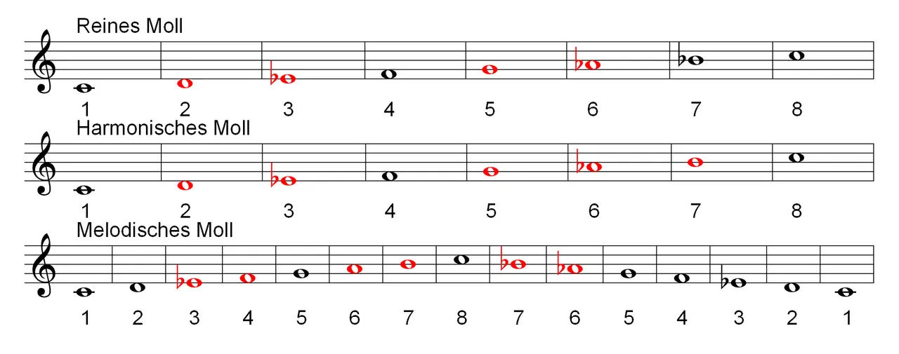 Notenbeispiele für reines, harmonisches und melodisches Moll. Die Unterschiede in den Tonleitern werden durch rote Notenköpfe hervorgehoben.