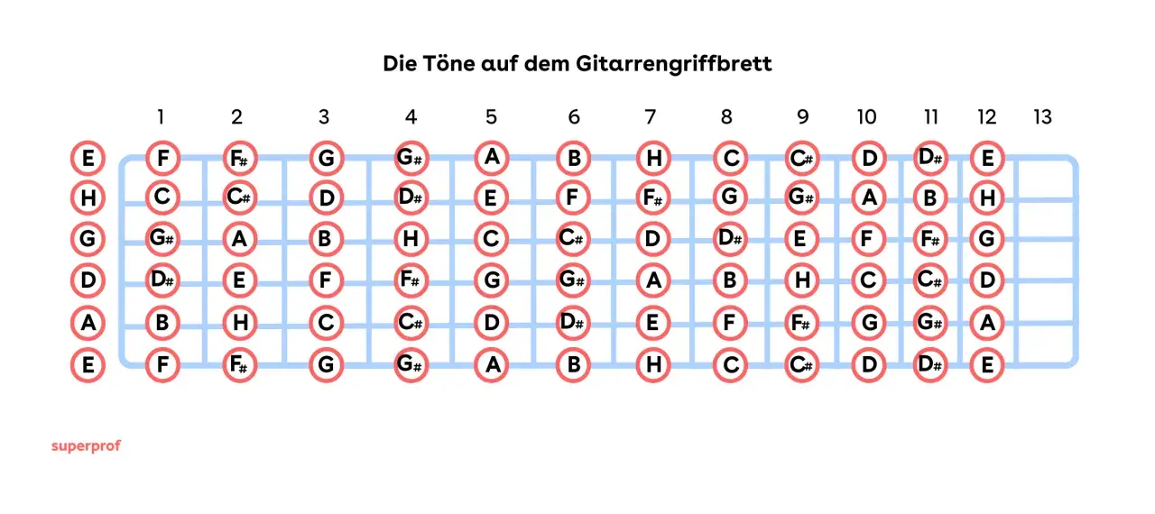 Gitarrengriffbrett mit Noten. Zeigt die Töne der Dur Tonleiter auf dem Griffbrett der Gitarre, von Bund 1 bis 13.
