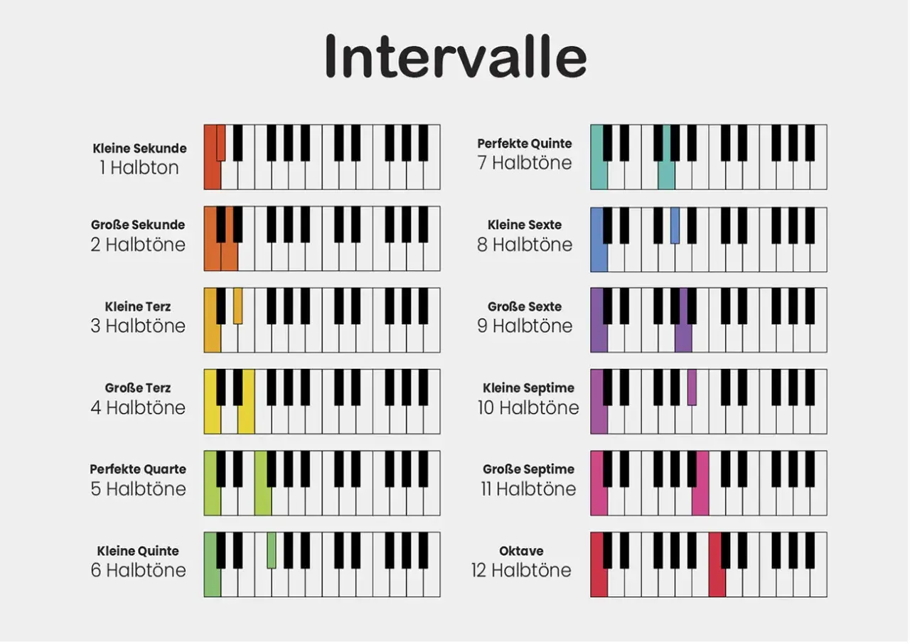 Tabelle mit musikalischen Intervallen, die auf Klaviertasten dargestellt sind, von der kleinen Sekunde (1 Halbton) bis zur Oktave (12 Halbtöne).