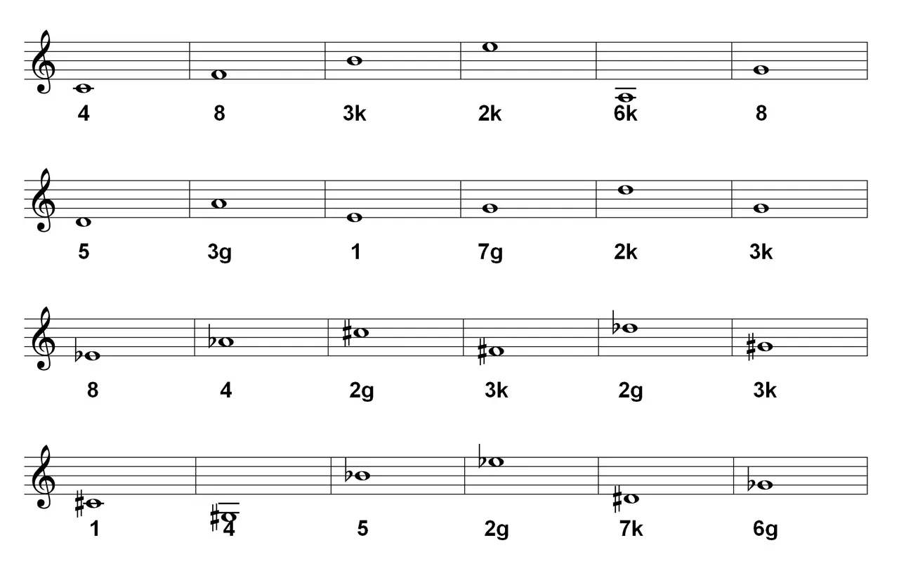 Notenbeispiele zeigen verschiedene musikalische Intervalle, wie z.B. die Quarte (4) und die Oktave (8).