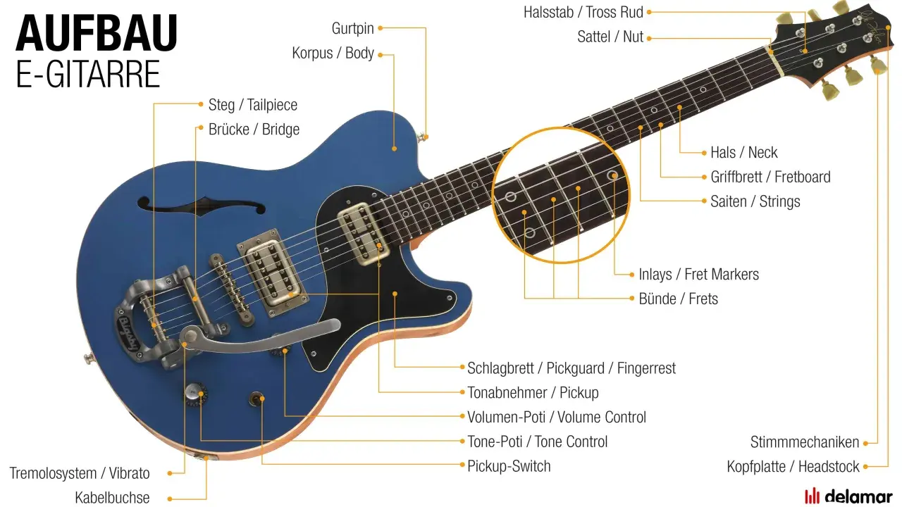 Aufbau einer blauen E-GITARRE mit Beschriftung der einzelnen Teile wie Korpus, Hals, Steg und Tonabnehmer.