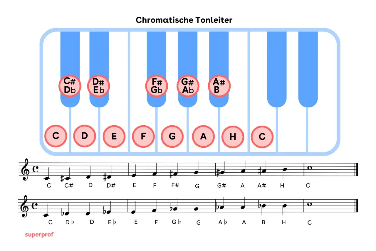 Darstellung einer chromatischen Tonleiter auf einem Klavier mit Noten. Die weißen Tasten sind C, D, E, F, G, A, H, C. Die schwarzen Tasten zeigen erhöhte und erniedrigte Töne.