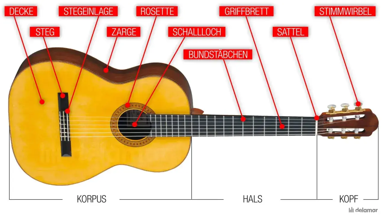 Beschriftete Gitarre: Decke, Steg, Rosette, Schallloch, Griffbrett, Sattel, Kopf mit Stimmwirbeln. So lernt man die Teile einer Gitarre kennen.