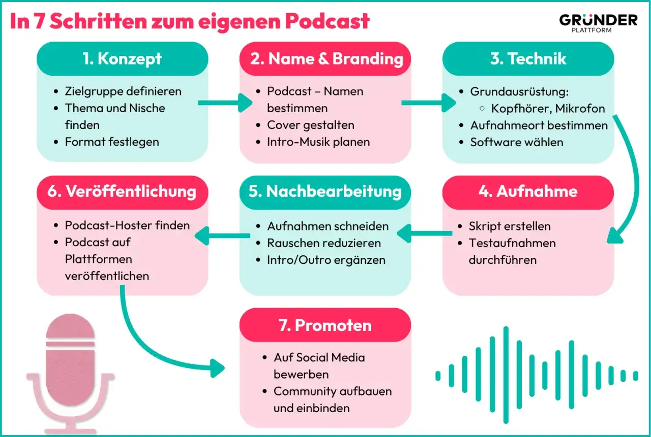Schritt-für-Schritt-Anleitung, wie man einen eigenen Podcast erstellt: Konzept, Name, Technik, Aufnahme, Nachbearbeitung, Veröffentlichung und Promotion.