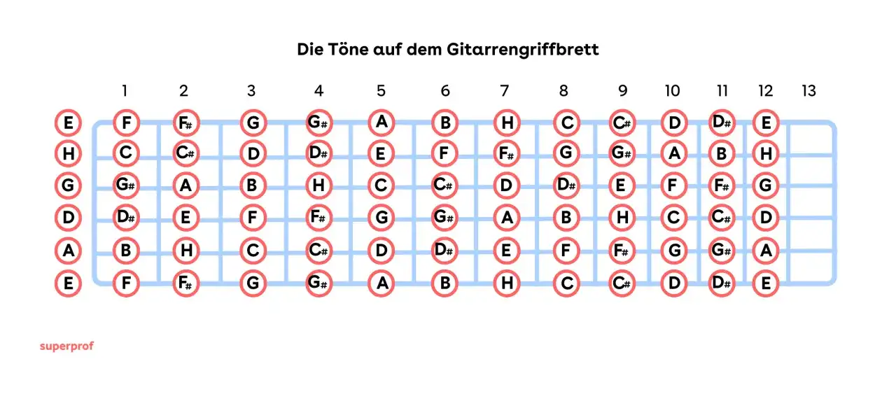 Gitarrengriffbrett mit Noten. Zeigt die Töne der Dur Tonleiter auf dem Griffbrett der Gitarre, von Bund 1 bis 13.