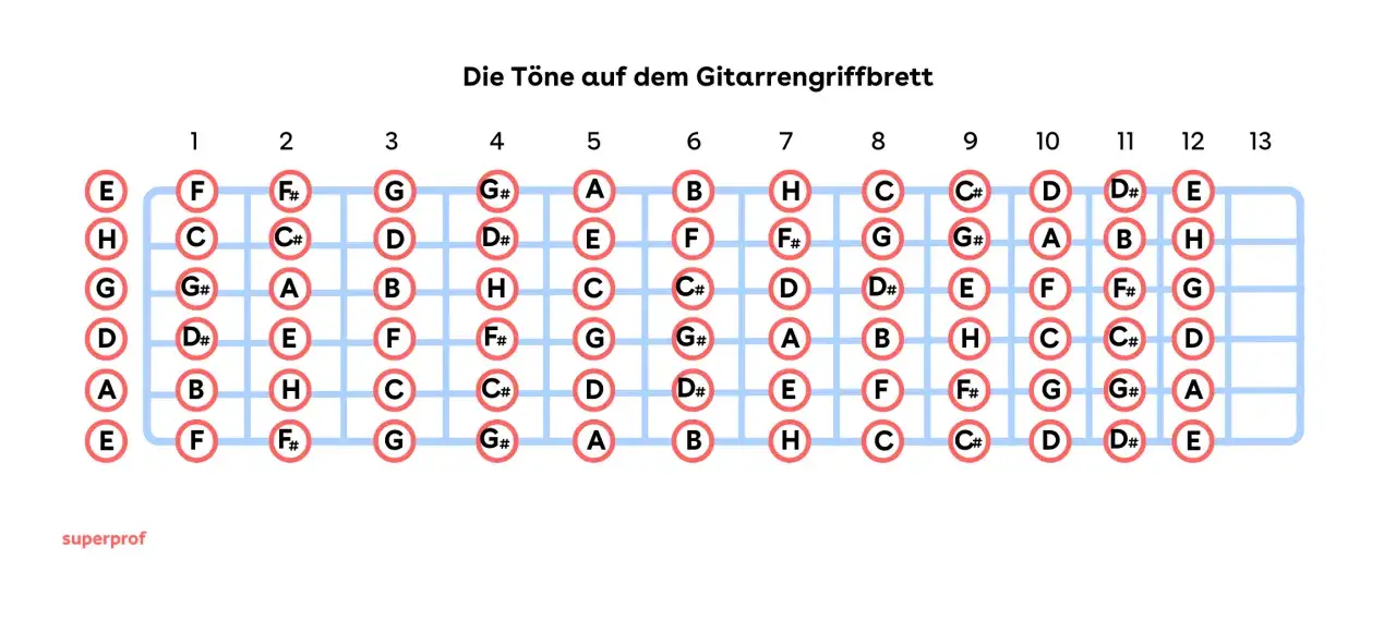 Gitarrengriffbrett mit Noten. Die dur Tonleiter Gitarre zeigt die T&ouml;ne auf den Saiten und B&uuml;nden.